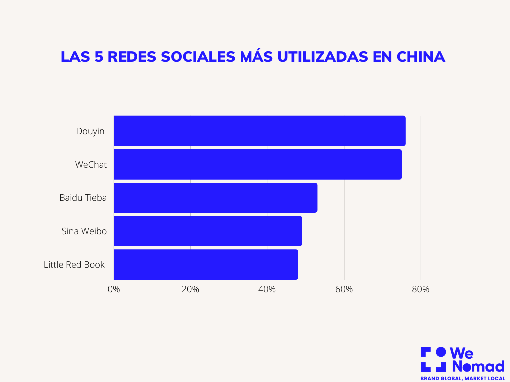 las-5-redes-sociales-mas-utilizadas-en-china