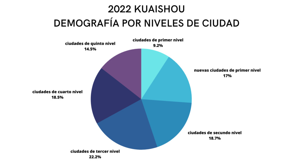 2022 KUAISHOU Demografía por niveles de ciudad