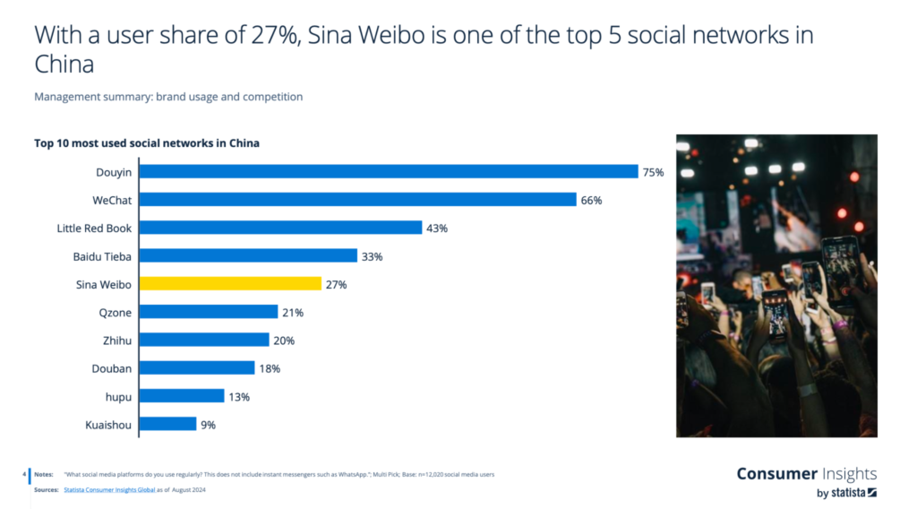 Estrategia de marketing en China - weibo: de gigante a relevancia de nicho